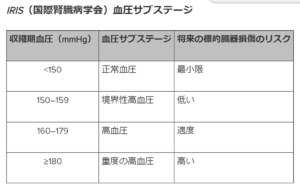 国際腎臓病学会　血圧サブステージ